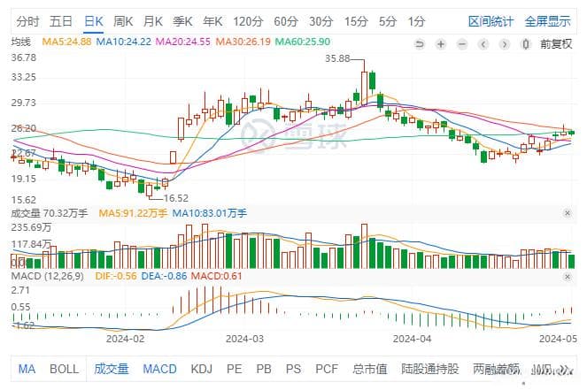 移动平均线指数平滑异同指标（MACD）详解