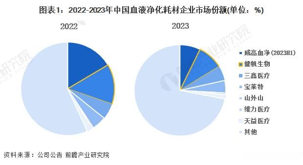 2024年中国血液灌流器市场企业发展分析：健帆生物占据绝对领先地位