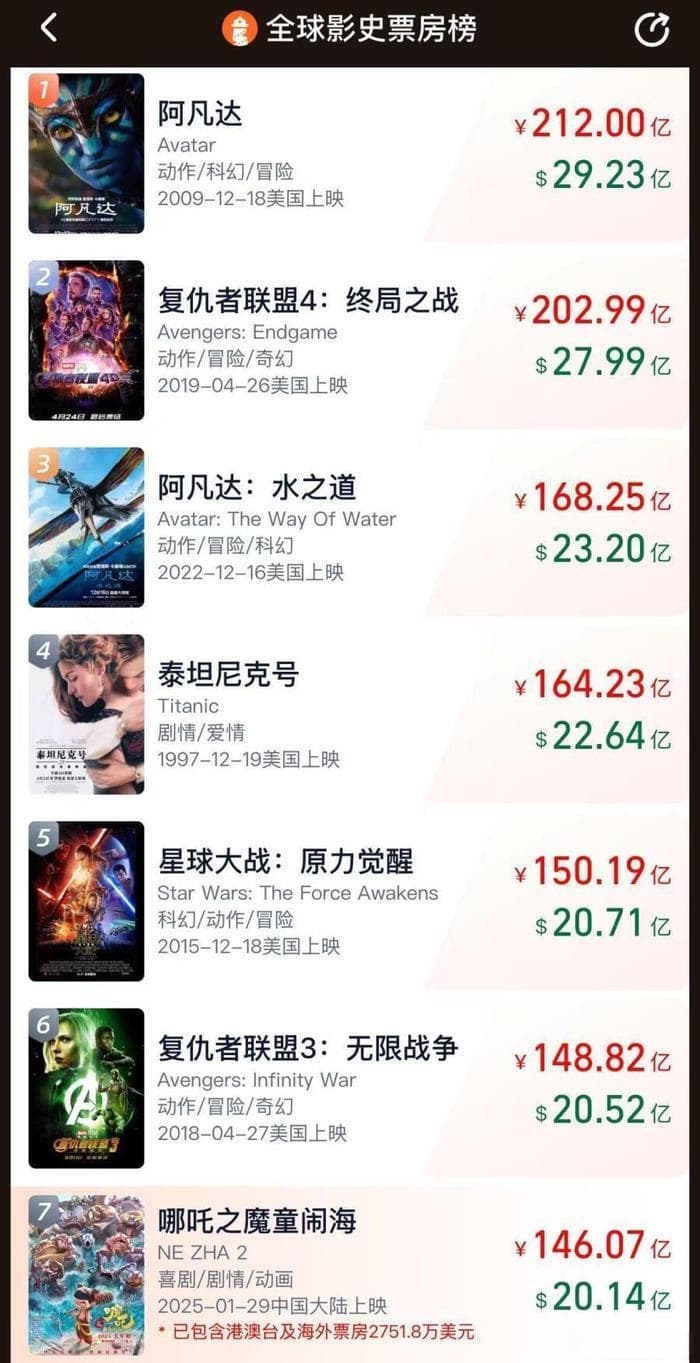 《哪吒2》的票房仍在持续爆发！ 这部影片注定将载入中国电影史册