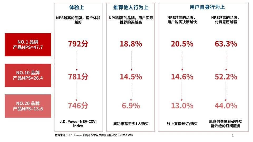 车主推荐新能源车哪家强？蔚来、奔驰、理想上榜