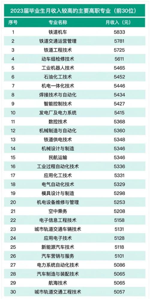 专科高薪专业TOP30都在哪些行业？