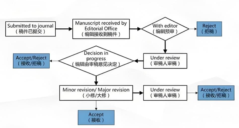 SCI期刊审稿流程详解：从投稿到发表的六大关键步骤