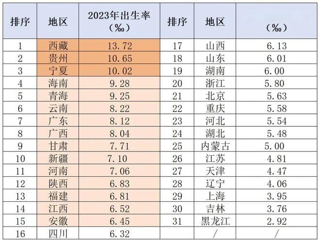 这个省生育率不降反升？我从最新出炉的人口数据中，看到了很多“意想不到”……