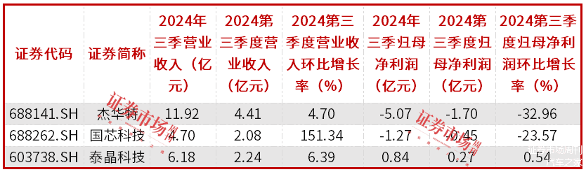 国产高性能车规级MCU芯片破局，中等市值半导体公司获机构重视