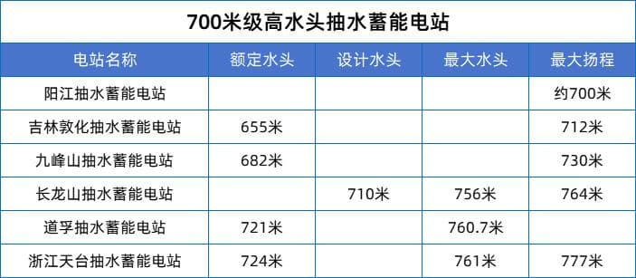 跨过700米台阶：中国抽水蓄能电站高质量发展