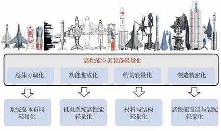 航空航天装备的轻量化：挑战与未来