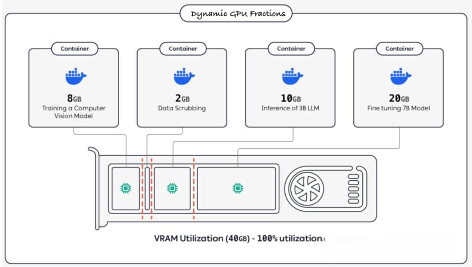 动态 GPU 分配（Dynamic GPU Fractions）技术详解