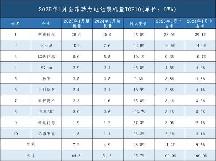 2025年1月全球动力电池装机量TOP10出炉！中国厂商占据六席