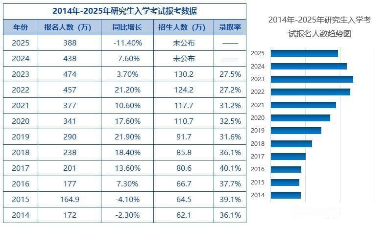 2025研考今日开考：考研人数"跳水"，"上岸"变容易了?