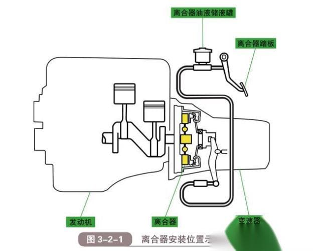 汽车离合器的组成结构和工作原理详解