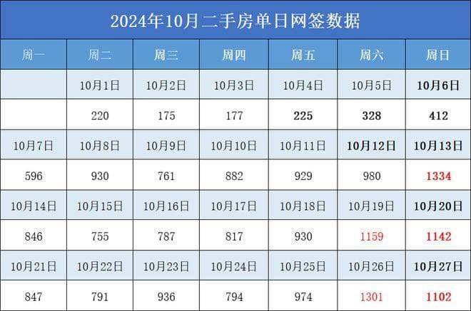 上海二手挂牌逐渐失控