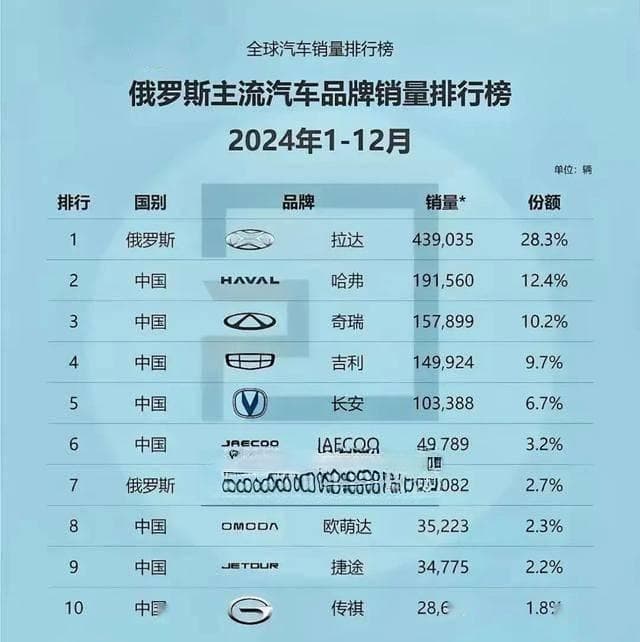 国产车在俄遭吐槽生锈问题，油车耐用性成新能源车挑战？