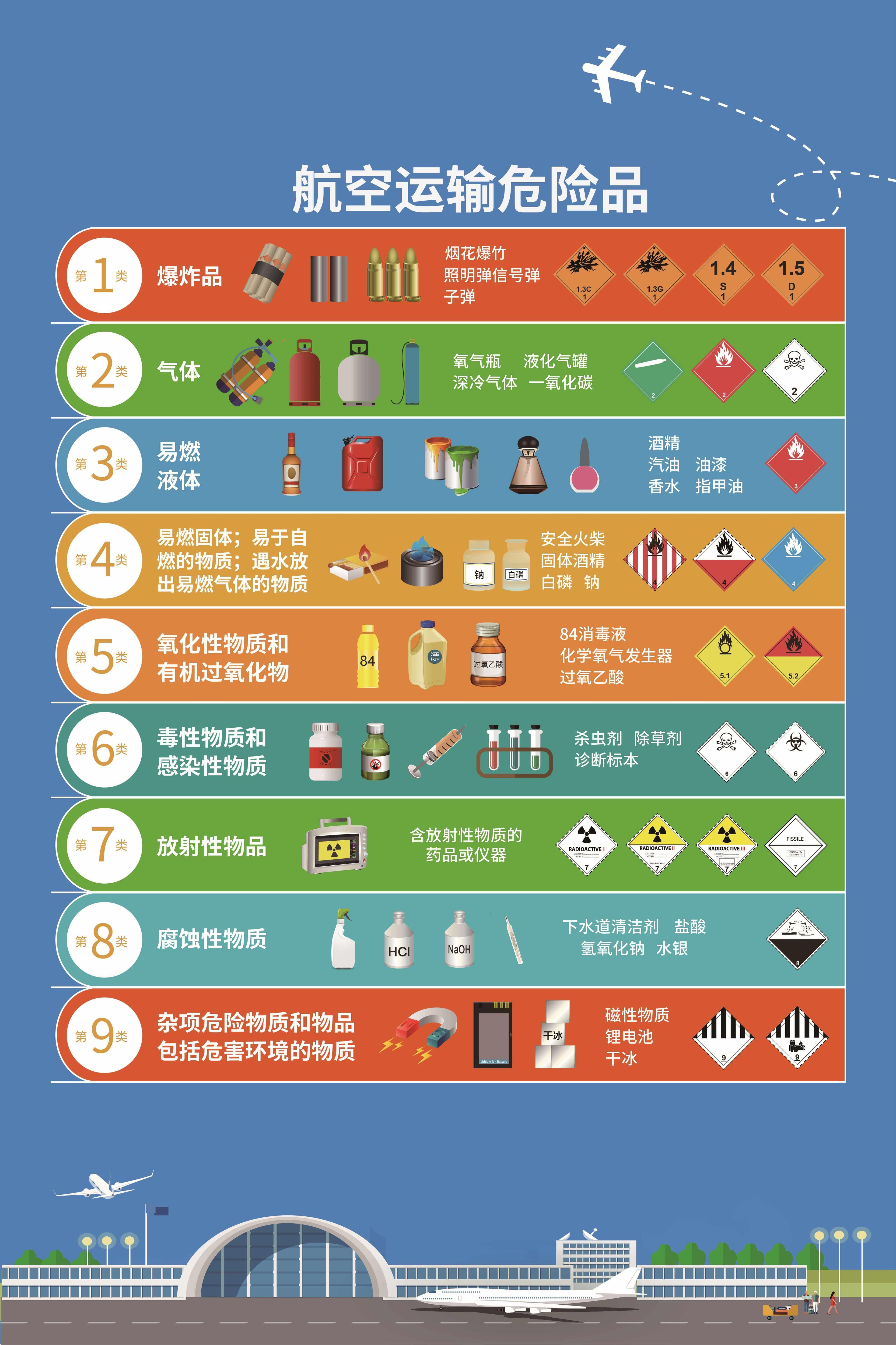 危险品运输规定