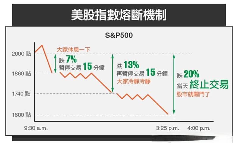 美股熔断机制全解析：从股指到个股的三级熔断体系