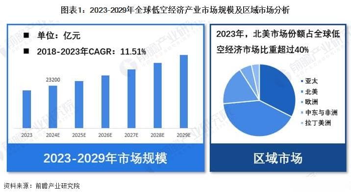 2024年全球低空经济行业市场规模达2.32万亿元 北美市场占比超40%