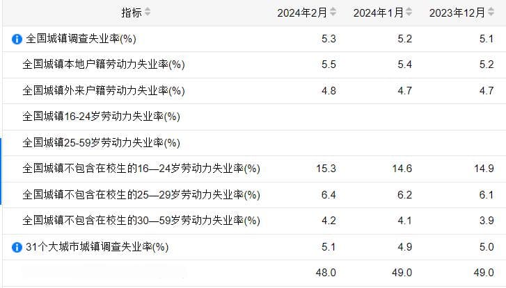 国家统计局：2月全国城镇不包含在校生的16-24岁劳动力失业率15.3%