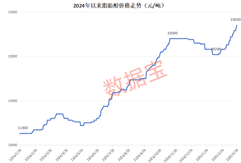 价格暴涨，累计超106%！这种化工品，创3年多新高