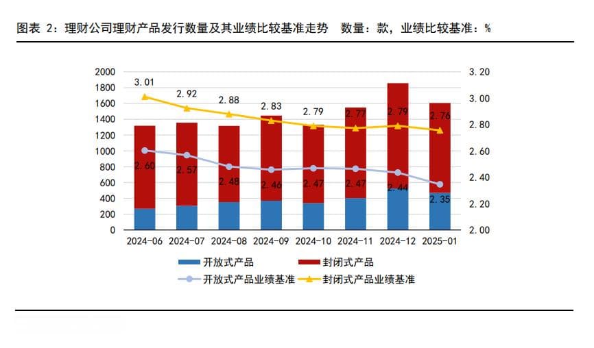 2.35%！新发理财业绩基准创新低