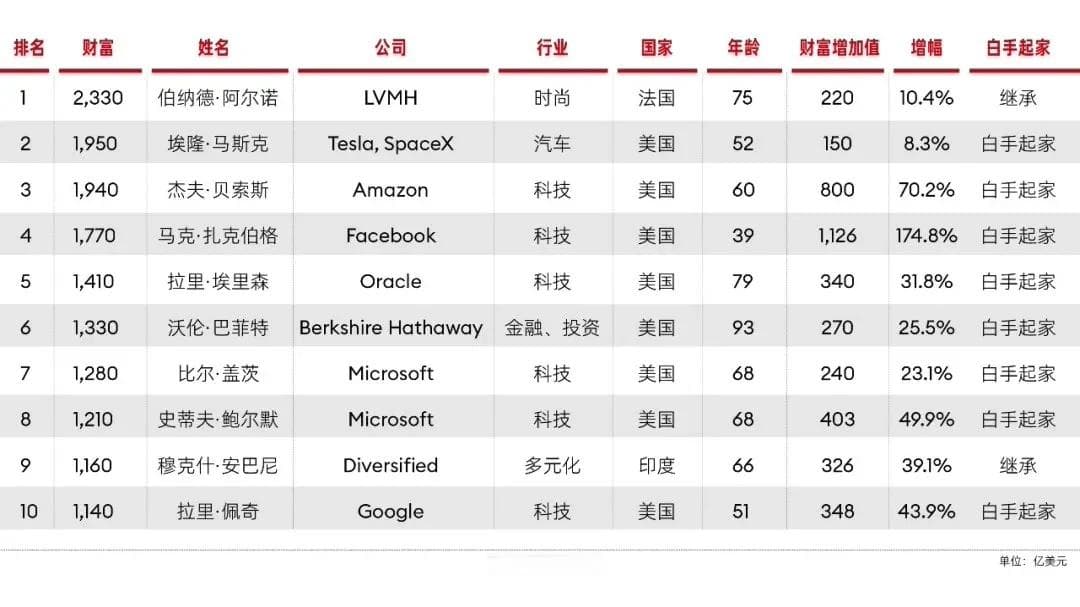 福布斯发布 2024 全球亿万富豪榜：LV 董事长蝉联世界首富