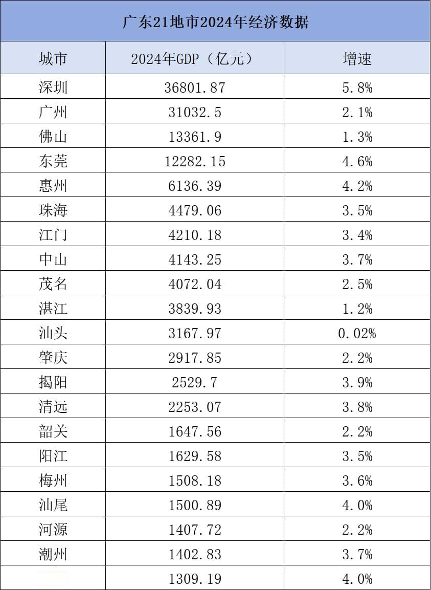 广东21地市GDP出炉：10城增速高于全省水平，深圳领跑