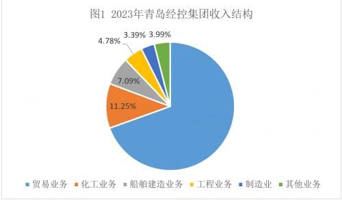 城投企业转型案例分析之青岛经控集团