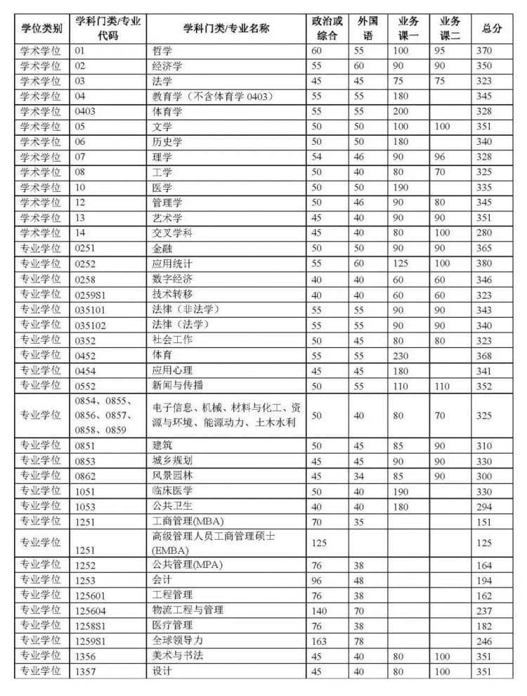 速看！清华、北大、北航、北师大 已公布考研复试分数线！
