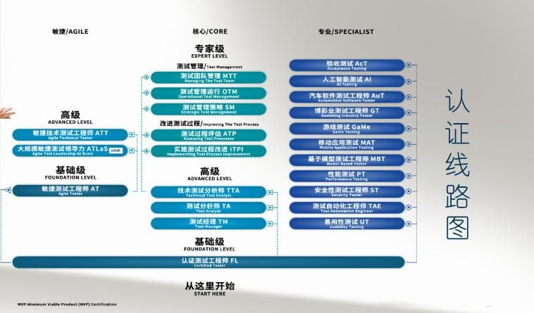 ISTQB（国际软件测试认证）体系详解