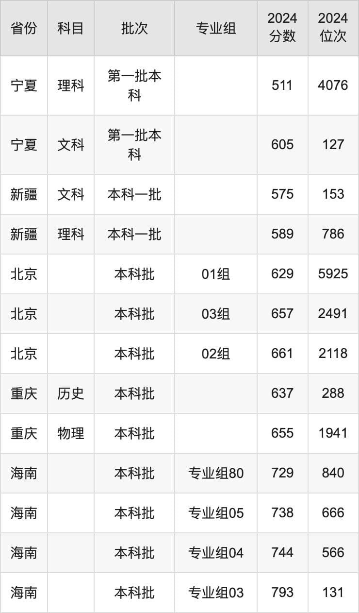 武汉大学2024年本科招生录取分数线及招生计划