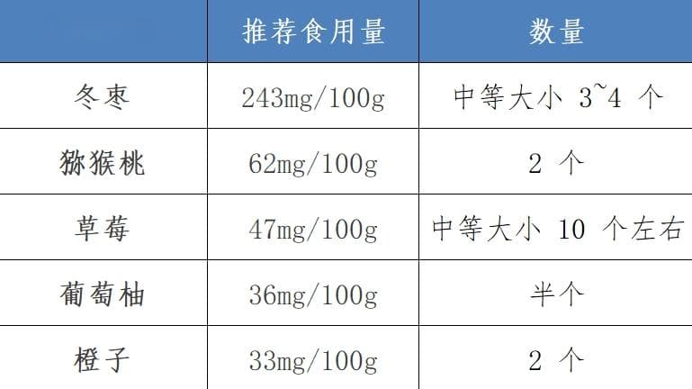 水果越酸含维生素C越高？想补维生素C速速看过来！