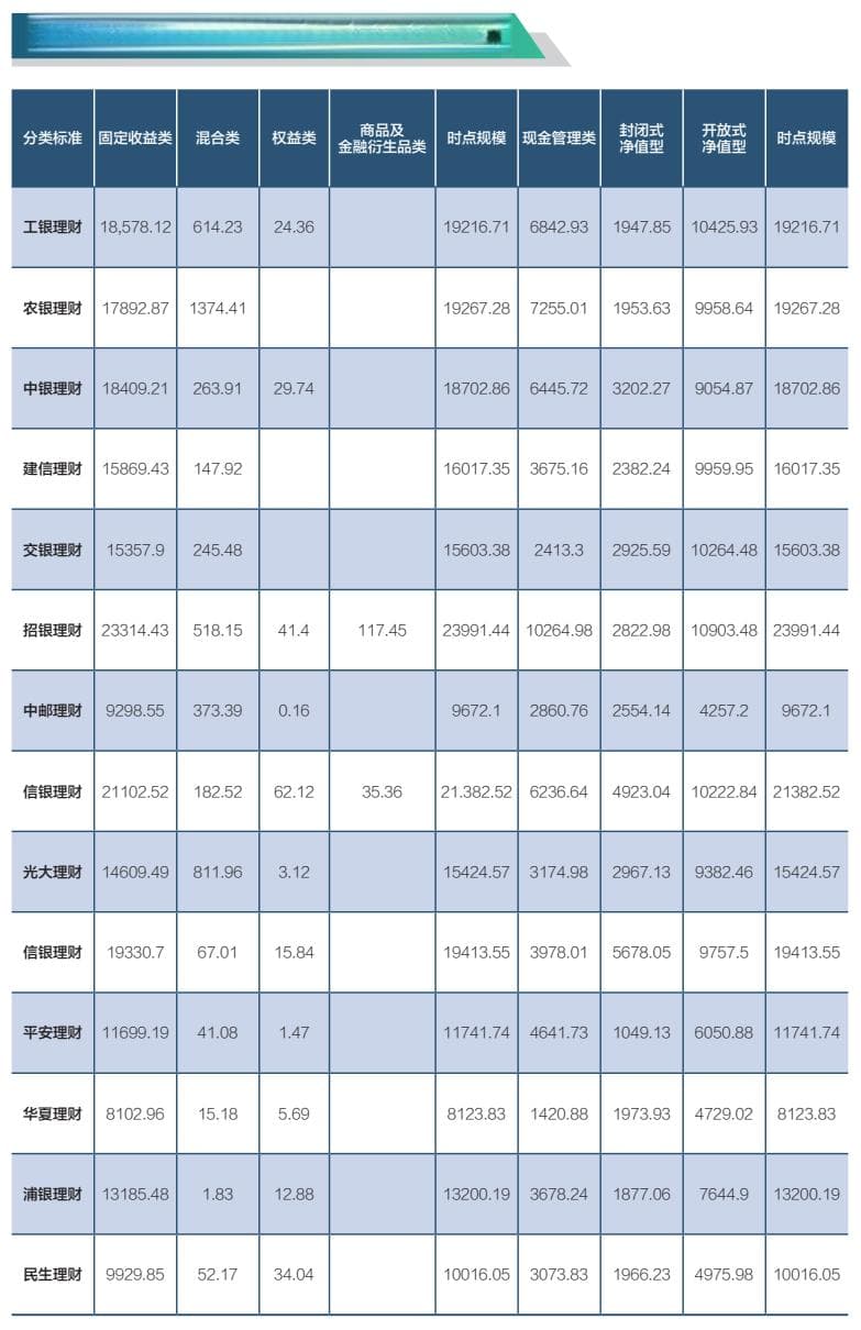 银行理财规模重返28万亿元，六大举措引领高质量发展