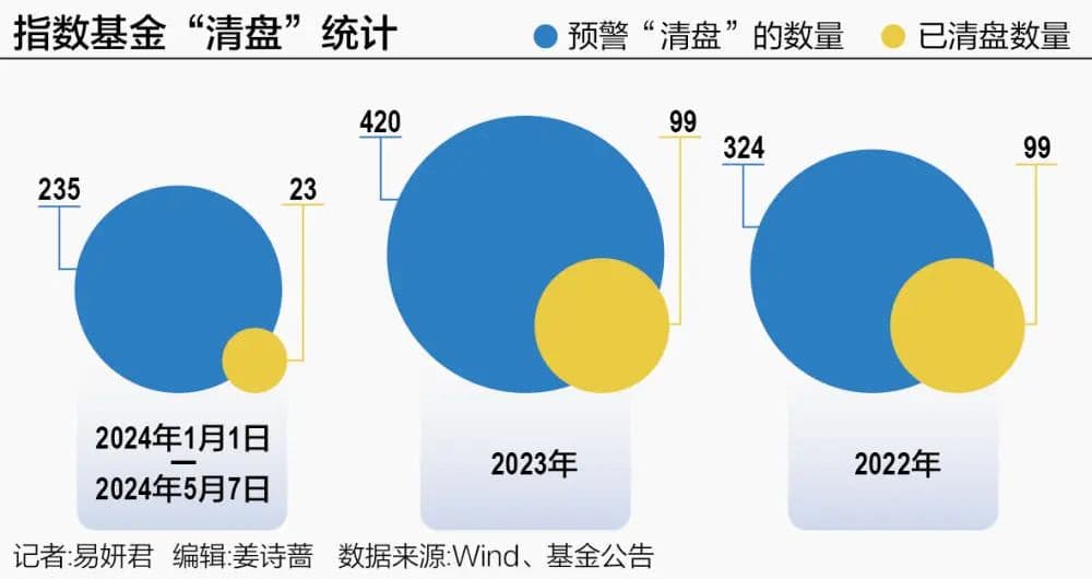 一大批指数基金发布"清盘"预警，ETF市场"快进快出"引发关注