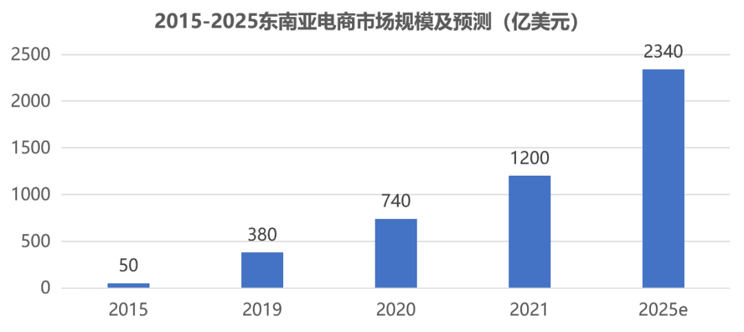 东南亚跨境电商发展研究报告：这片蓝海究竟有多大？