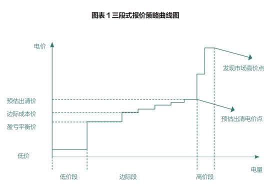 煤电+储能：电力市场报价策略分析