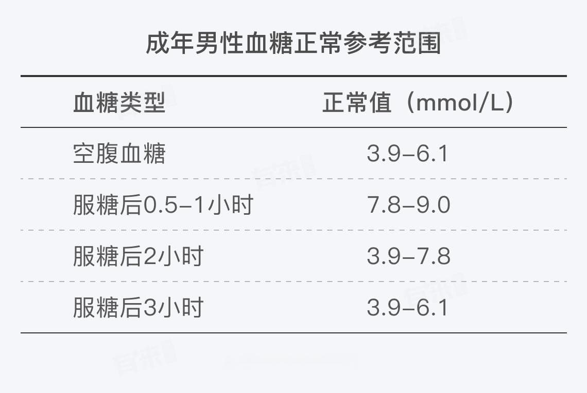 成年男性血糖正常值是多少