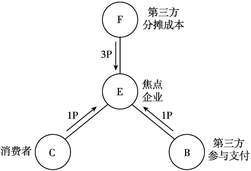 商业模式分析框架：五种主流模型详解
