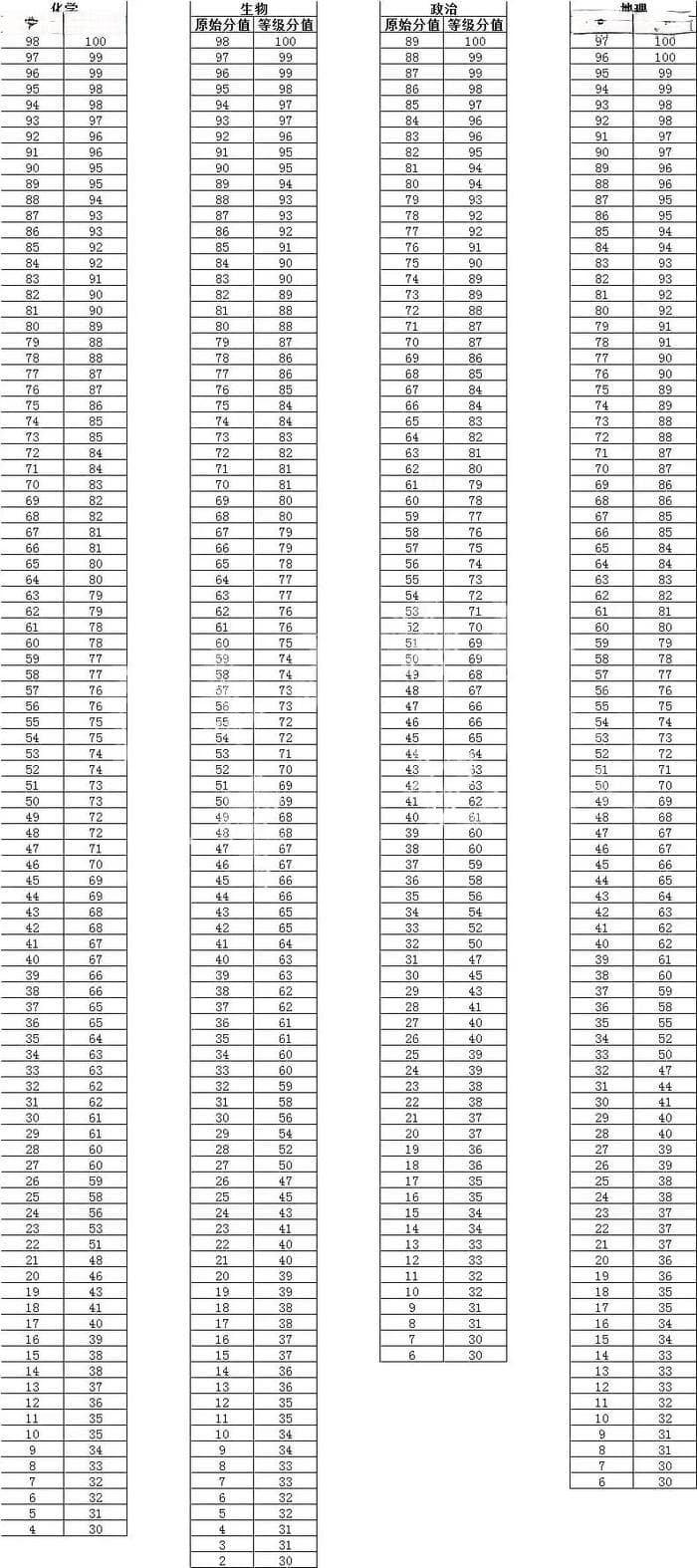 地理最难？高考各科原始分VS赋分全对比！最低89赋100？