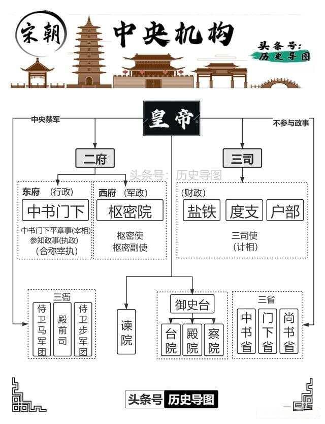 各朝代中央集权、中央机构、中央官制（附各朝代导图）