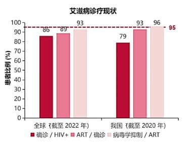艾滋病抗病毒治疗的耐药管理
