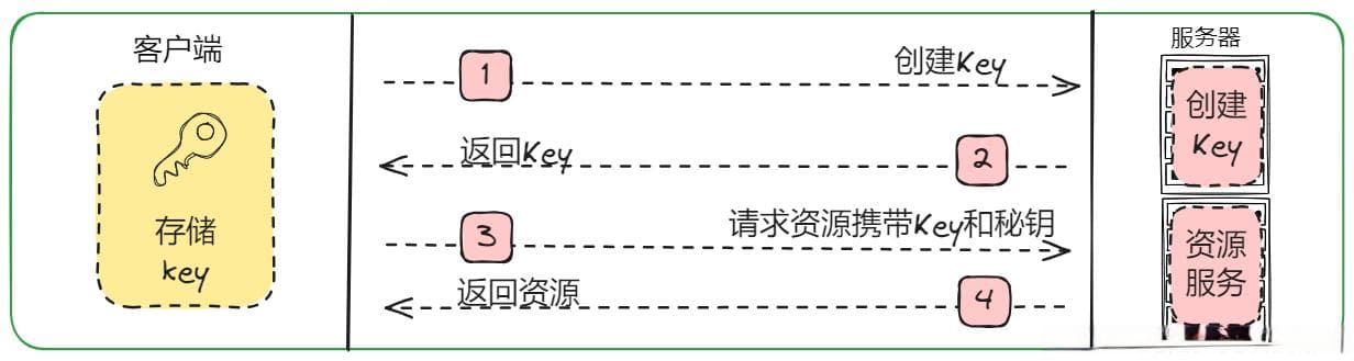 基本认证、Token、OAuth2、API Key四种认证对比