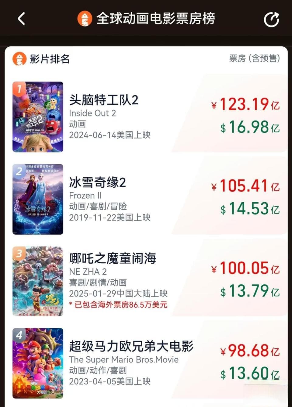 《哪吒2》破百亿！电影票房到底怎么算，怎么分？有2亿人看？