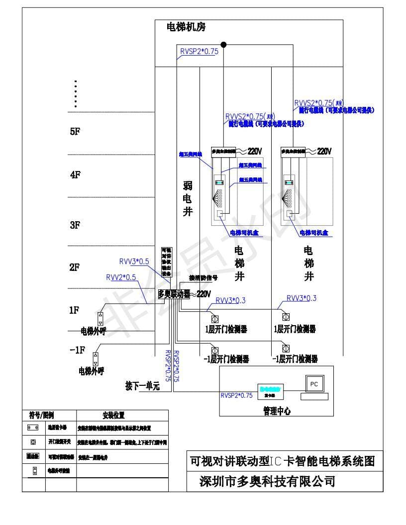 楼宇可视对讲系统与电梯门禁（梯控）的联动功能