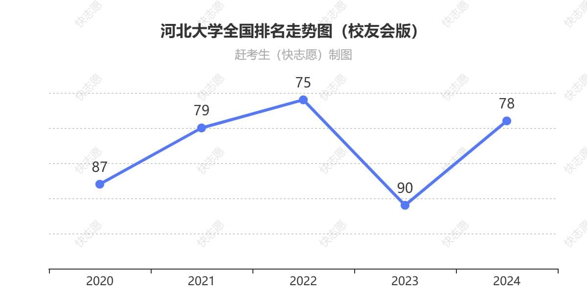 河北大学排名历年全国第几位（图：排名变化走势表）