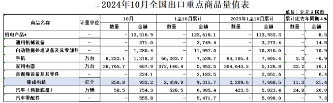 2024年前10个月重要外贸数据一览