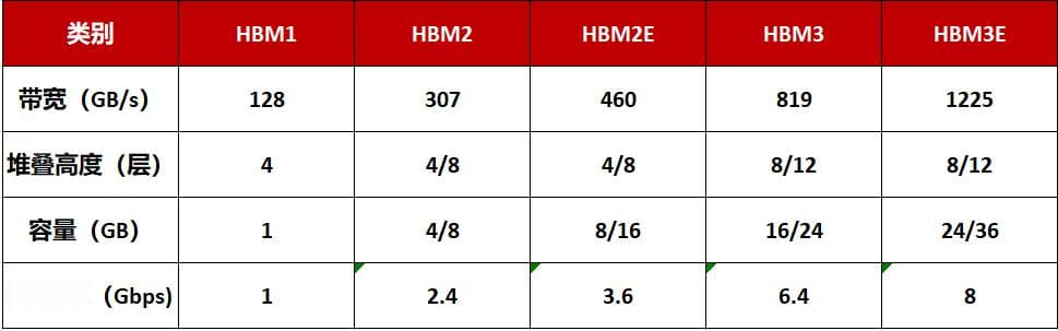 聊聊GPU背后的大赢家-HBM