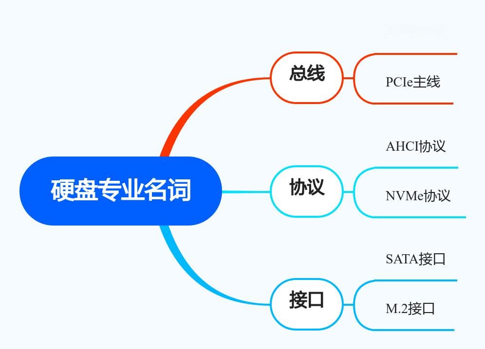 硬盘专业名词：总线、传输协议与接口详解