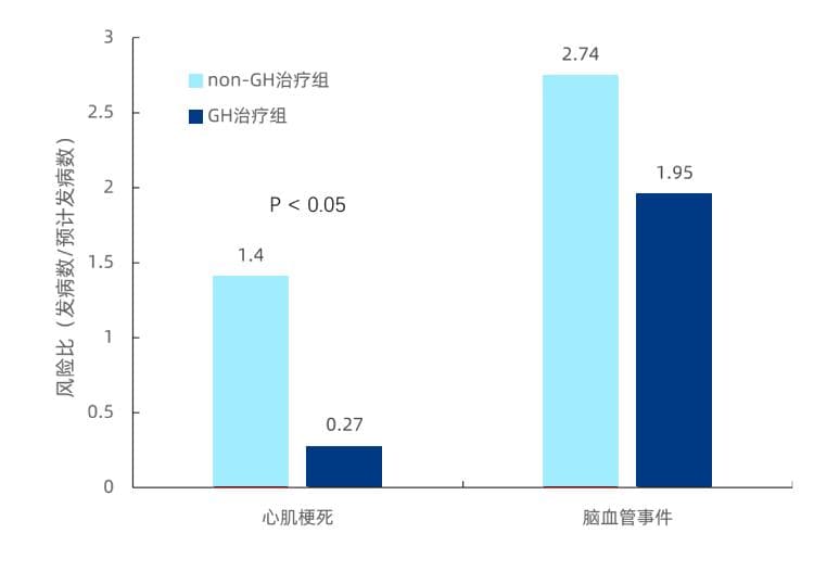 生长激素，不止生长