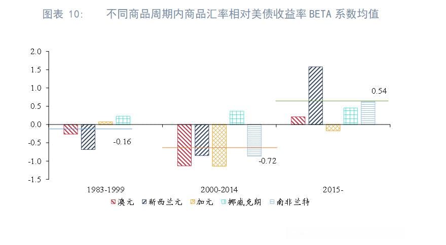 美债收益率如何影响非美汇率？深度解析25个主要货币的联动关系
