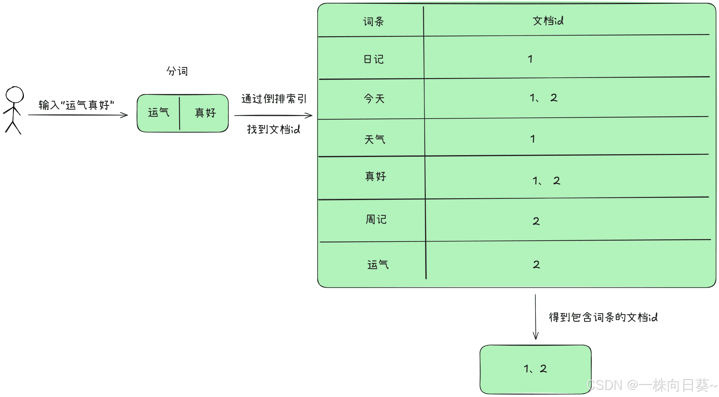 正向索引与倒排索引：Elasticsearch的核心索引机制