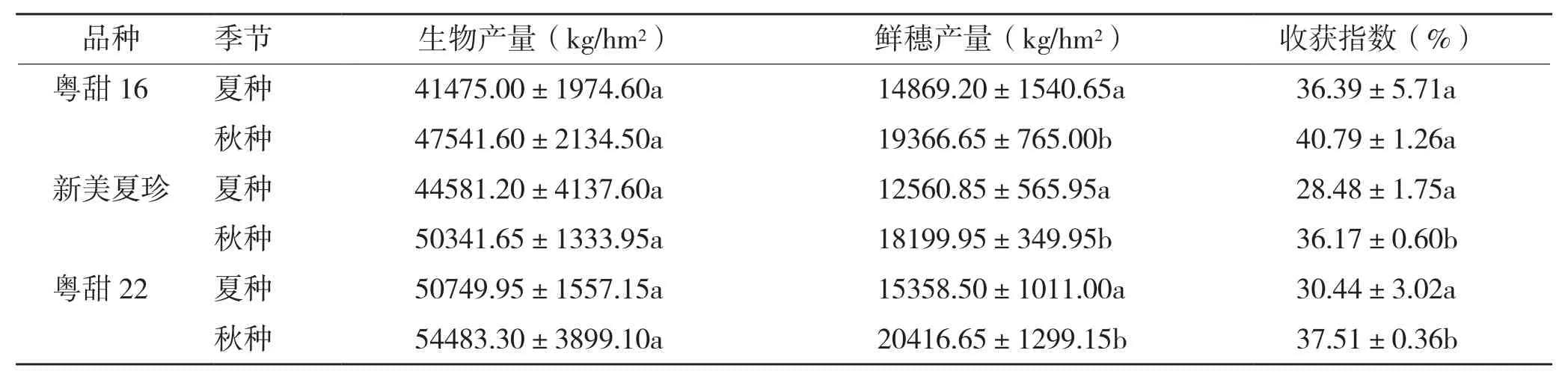 生长季节对甜玉米产量及产量构成的影响