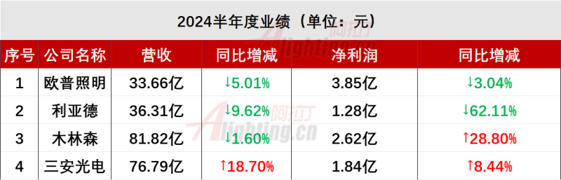 1家实现双增长！木林森等4家发布2024半年报